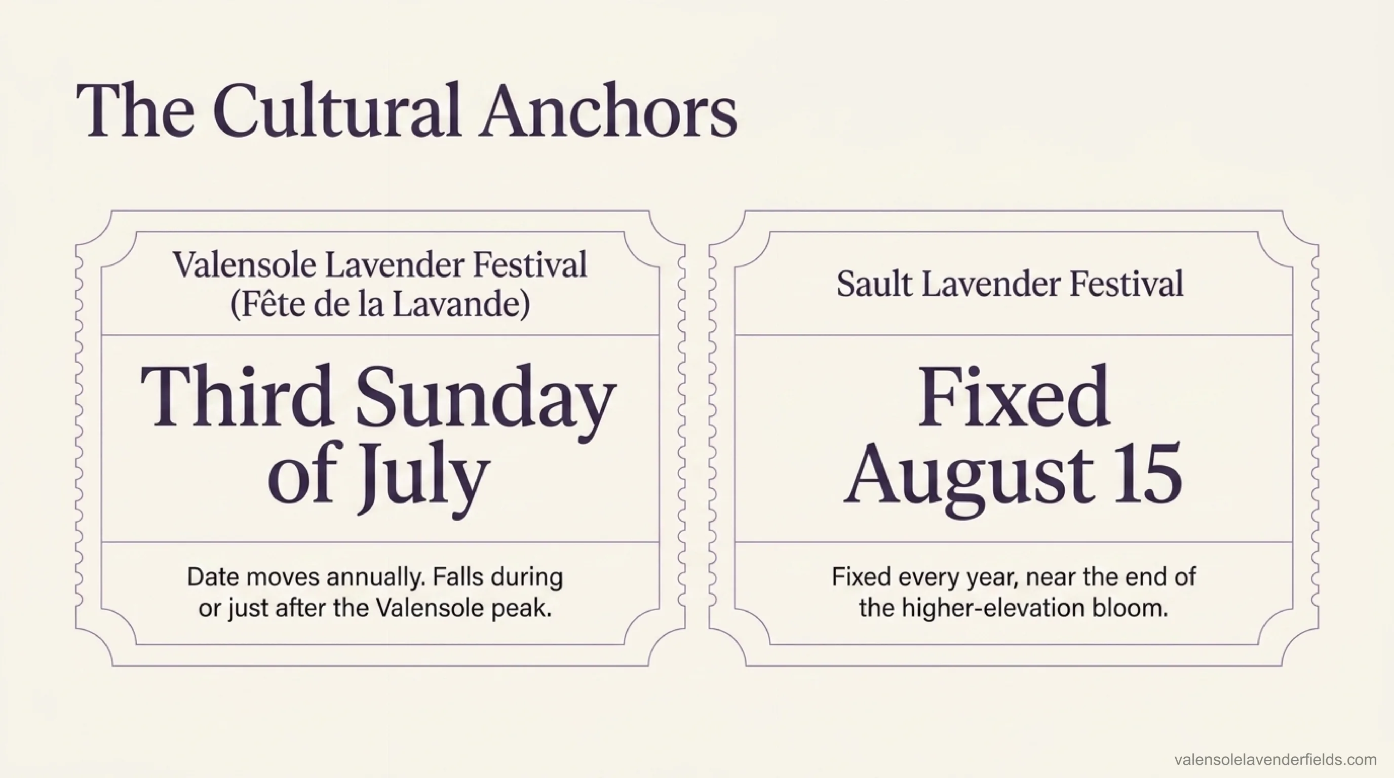 Provence lavender festival dates — Valensole's Fête de la Lavande on the third Sunday of July, and Sault's lavender festival fixed on August 15